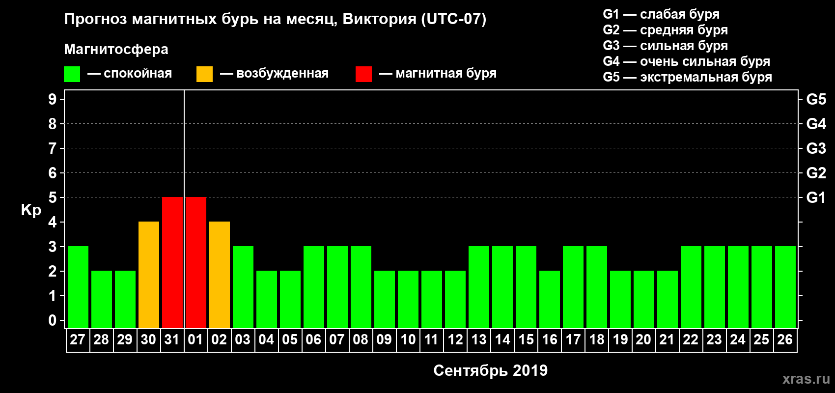 Прогноз максимального суточного геомагнитного индекса Kp на <b>1 месяц</b> (31 день) <b>с 27 августа по 26 сентября 2019 г</b>