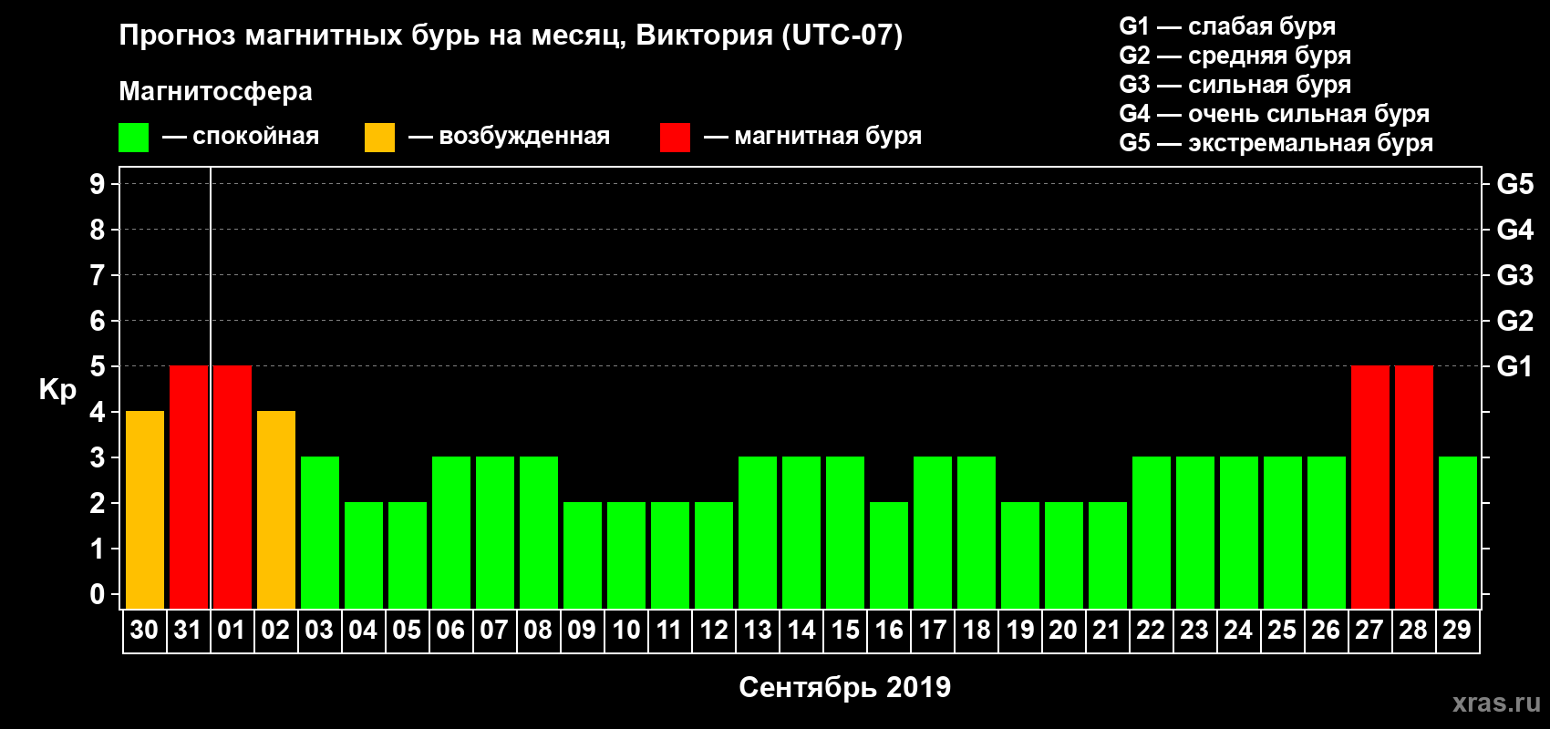 Прогноз максимального суточного геомагнитного индекса Kp на <b>1 месяц</b> (31 день) <b>с 30 августа по 29 сентября 2019 г</b>