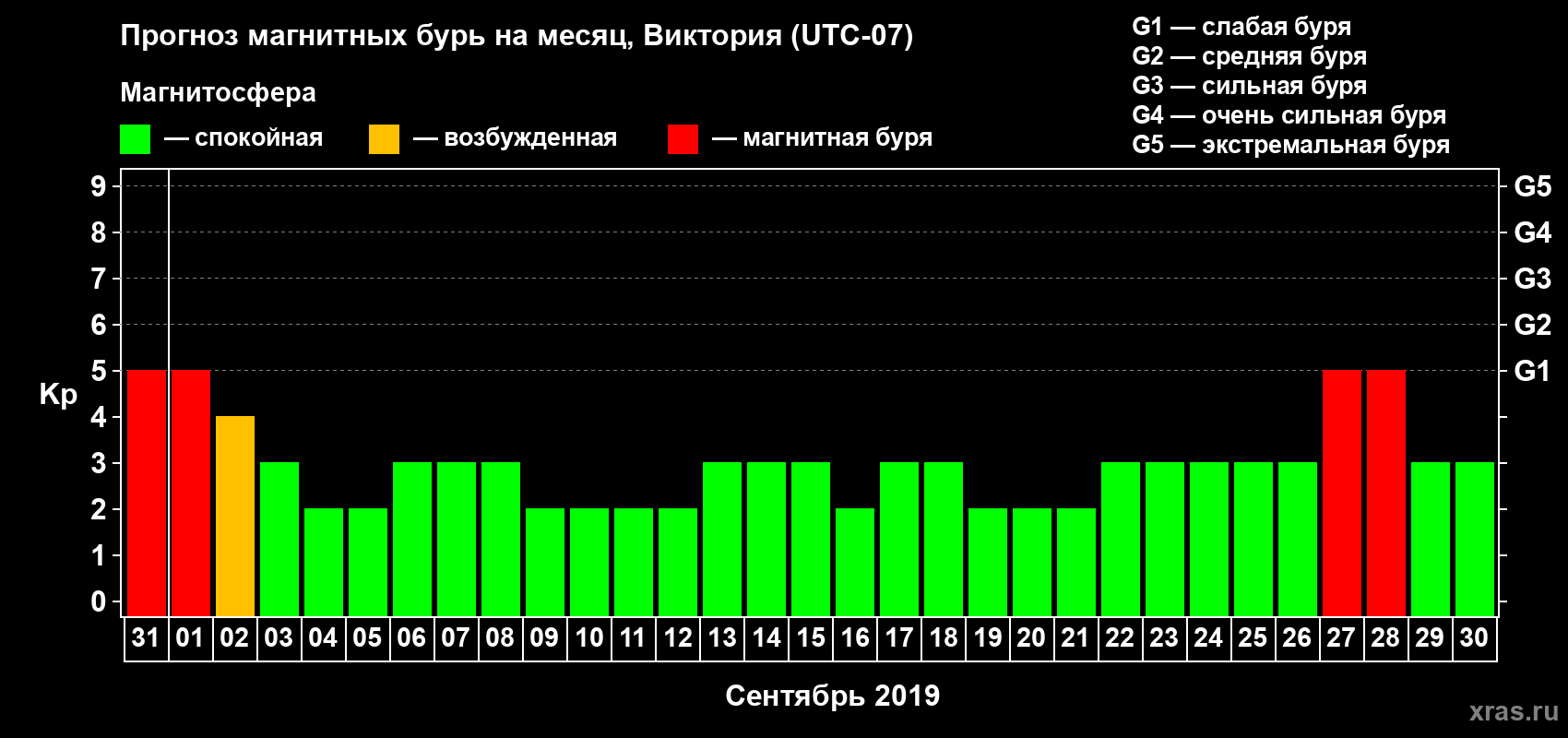 Прогноз максимального суточного геомагнитного индекса Kp на <b>1 месяц</b> (31 день) <b>с 31 августа по 30 сентября 2019 г</b>