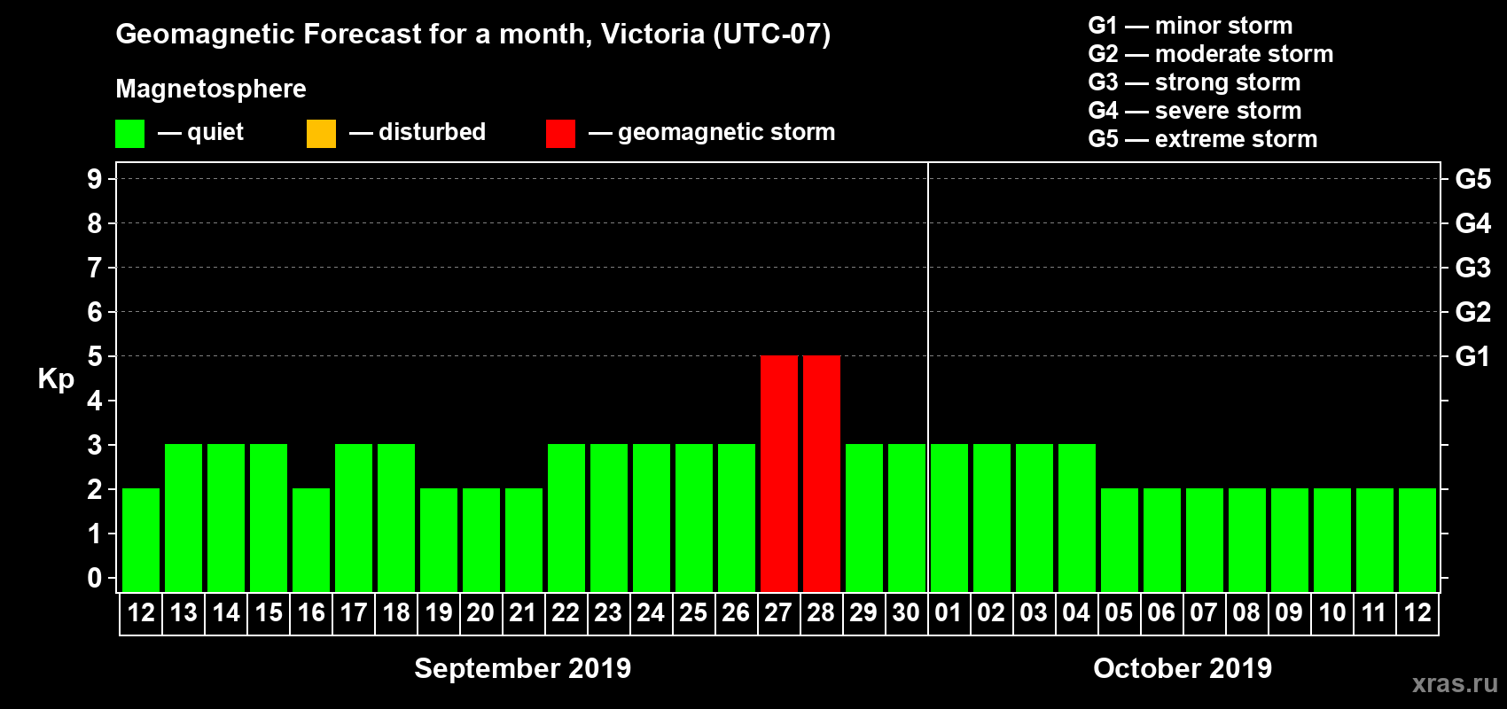 Forecast of the daily maximal value of geomagnetic index Kp for <b>1 month</b> (31 days) <b>from Sep 12, 2019 to Oct 12, 2019</b>