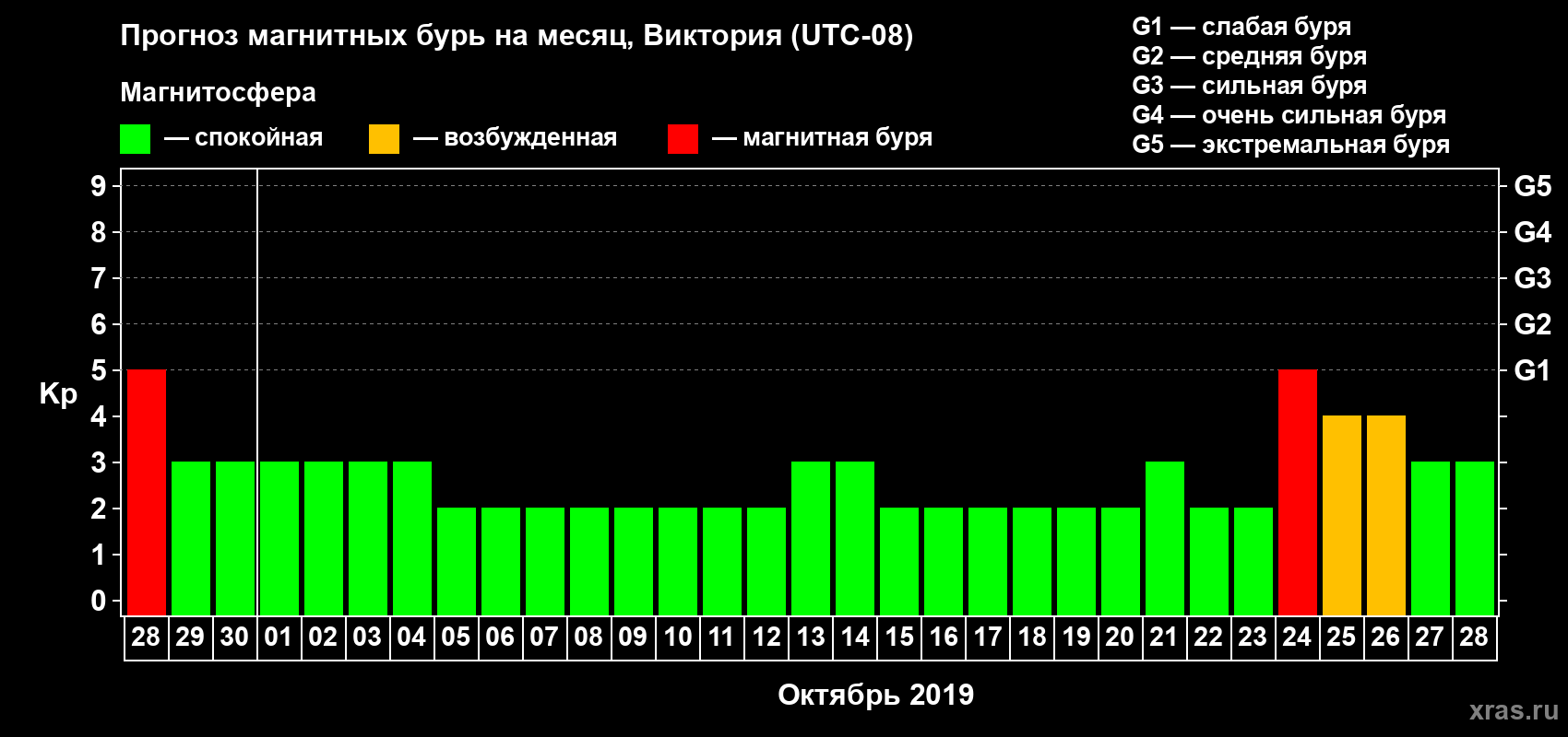 Прогноз максимального суточного геомагнитного индекса Kp на <b>1 месяц</b> (31 день) <b>с 28 сентября по 28 октября 2019 г</b>