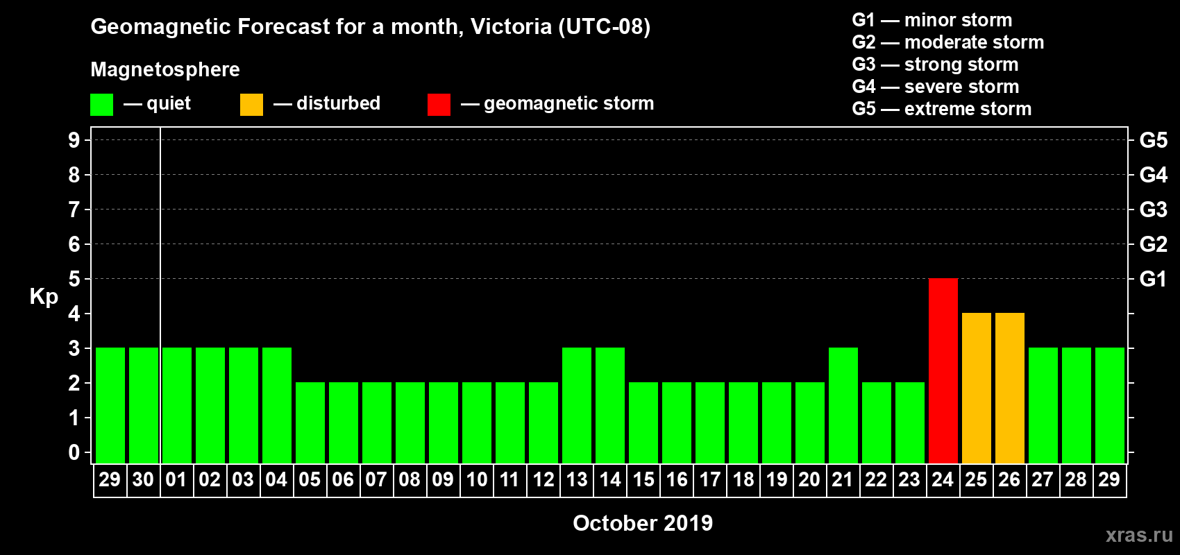 Forecast of the daily maximal value of geomagnetic index Kp for <b>1 month</b> (31 days) <b>from Sep 29, 2019 to Oct 29, 2019</b>