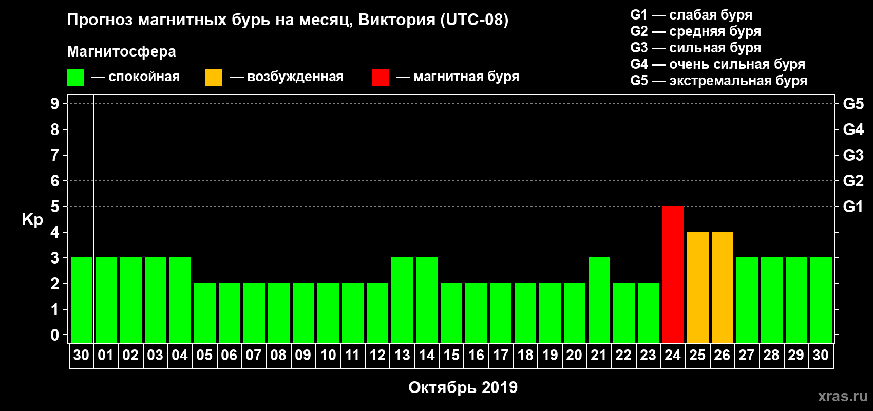 Прогноз максимального суточного геомагнитного индекса Kp на <b>1 месяц</b> (31 день) <b>с 30 сентября по 30 октября 2019 г</b>