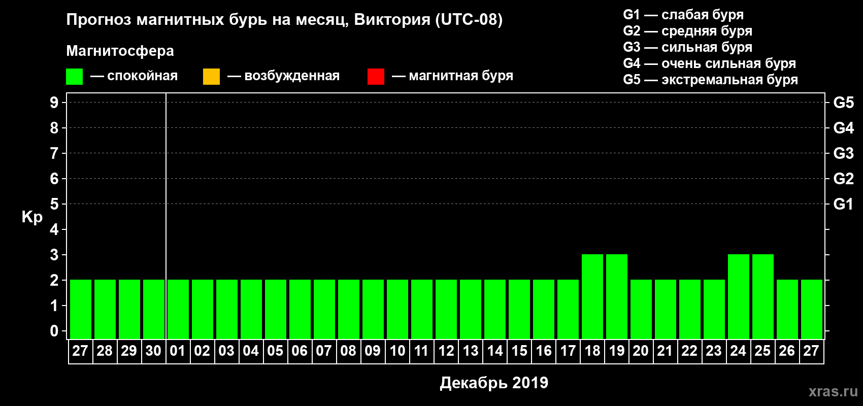 Прогноз максимального суточного геомагнитного индекса Kp на <b>1 месяц</b> (31 день) <b>с 27 ноября по 27 декабря 2019 г</b>