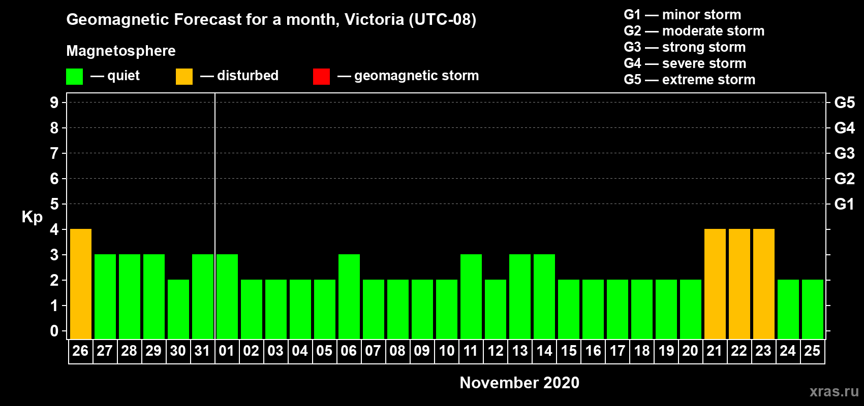 Forecast of the daily maximal value of geomagnetic index Kp for <b>1 month</b> (31 days) <b>from Oct 26, 2020 to Nov 25, 2020</b>