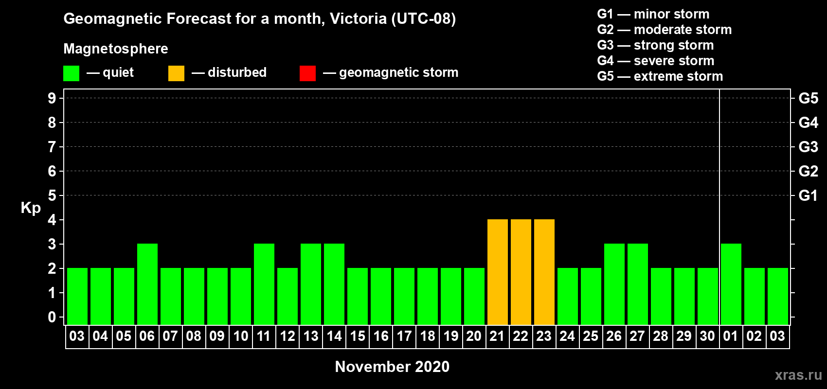 Forecast of the daily maximal value of geomagnetic index Kp for <b>1 month</b> (31 days) <b>from Nov 03, 2020 to Dec 03, 2020</b>