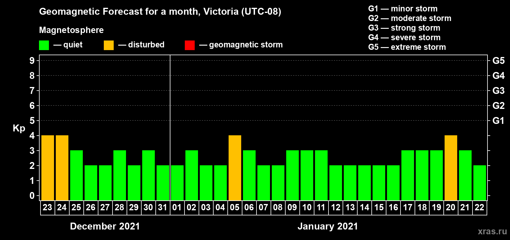 Forecast of the daily maximal value of geomagnetic index Kp for <b>1 month</b> (31 days) <b>from Dec 23, 2020 to Jan 22, 2021</b>