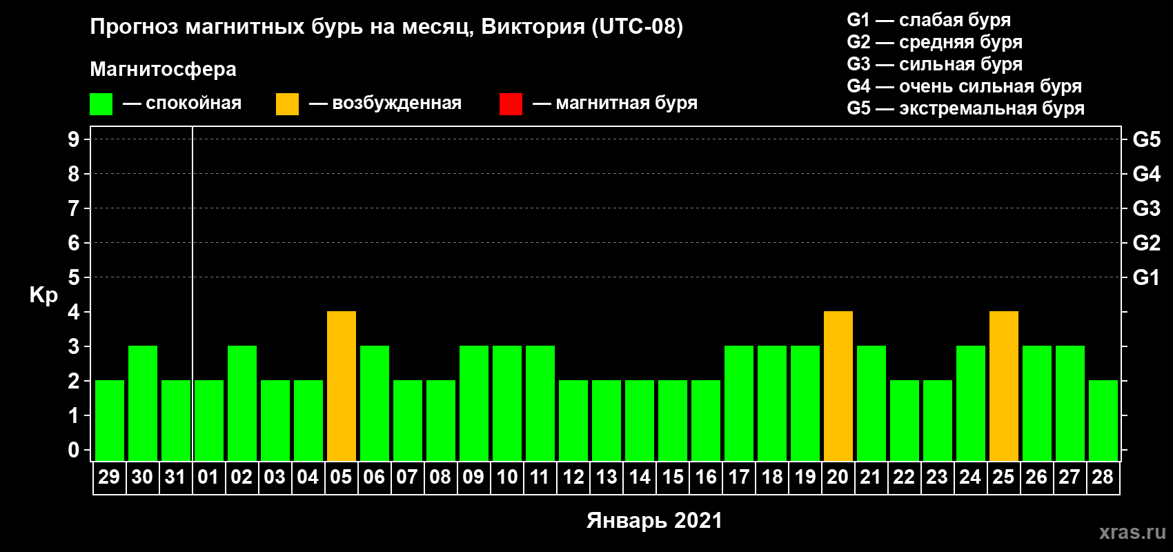 Прогноз максимального суточного геомагнитного индекса Kp на <b>1 месяц</b> (31 день) <b>с 29 декабря 2020 г по 28 января 2021 г</b>