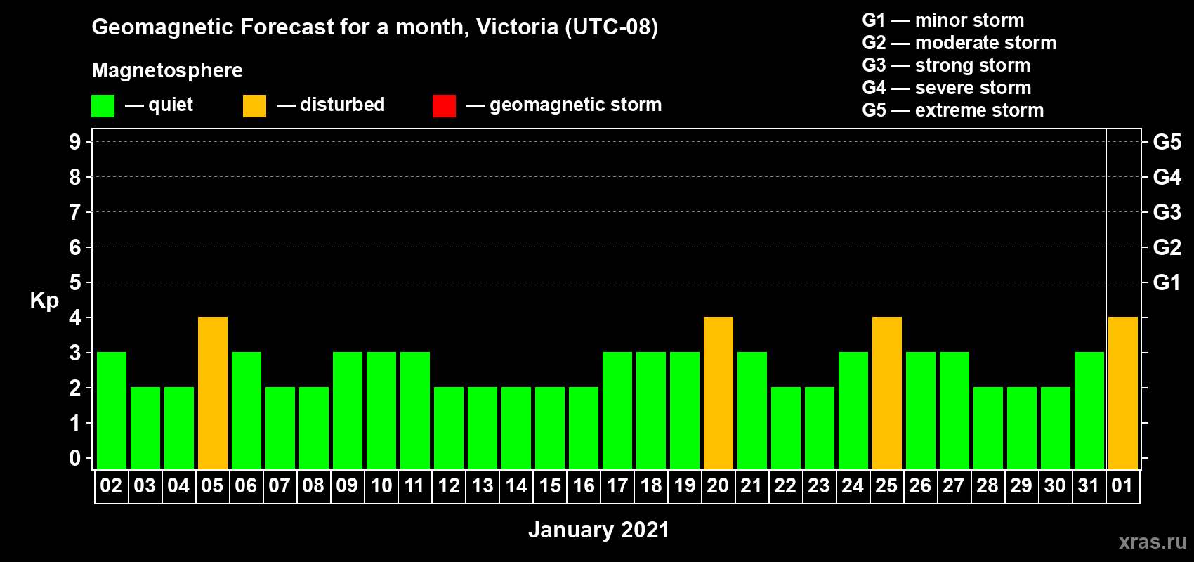 Forecast of the daily maximal value of geomagnetic index Kp for <b>1 month</b> (31 days) <b>from Jan 02, 2021 to Feb 01, 2021</b>
