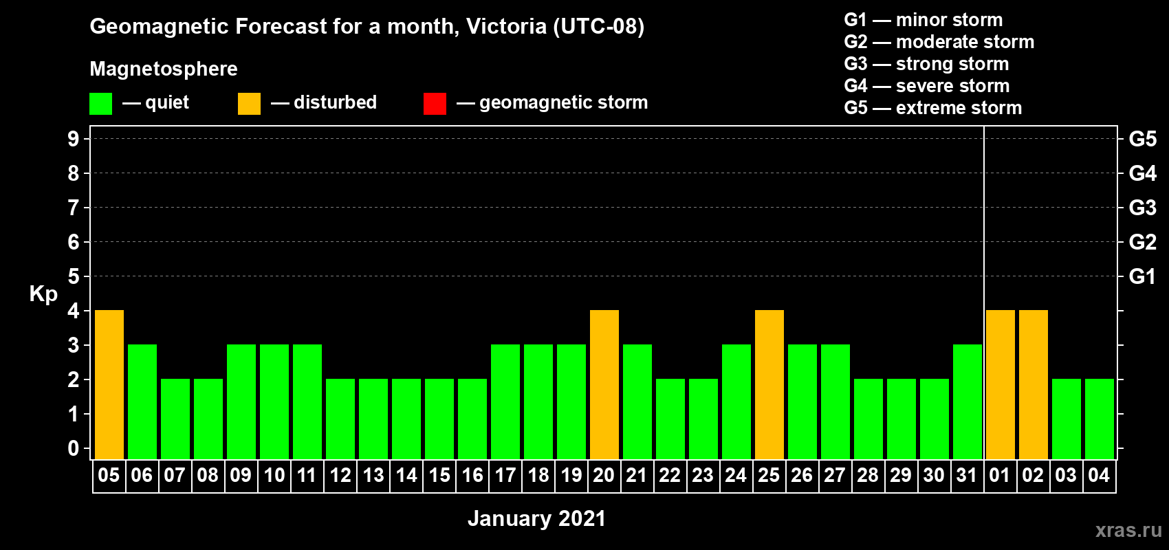 Forecast of the daily maximal value of geomagnetic index Kp for <b>1 month</b> (31 days) <b>from Jan 05, 2021 to Feb 04, 2021</b>