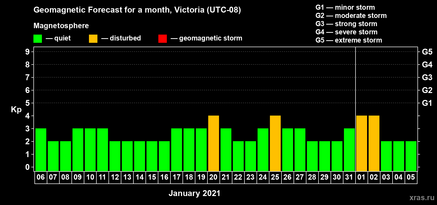 Forecast of the daily maximal value of geomagnetic index Kp for <b>1 month</b> (31 days) <b>from Jan 06, 2021 to Feb 05, 2021</b>