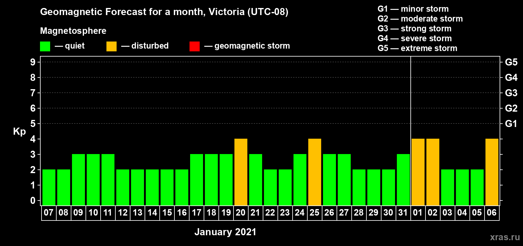 Forecast of the daily maximal value of geomagnetic index Kp for <b>1 month</b> (31 days) <b>from Jan 07, 2021 to Feb 06, 2021</b>