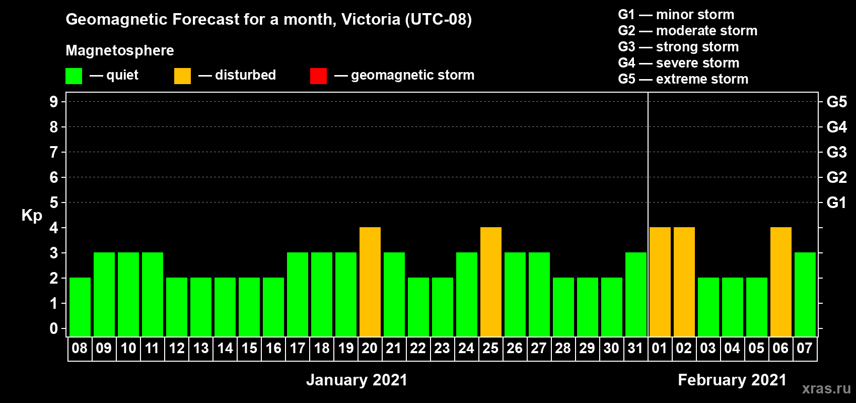 Forecast of the daily maximal value of geomagnetic index Kp for <b>1 month</b> (31 days) <b>from Jan 08, 2021 to Feb 07, 2021</b>