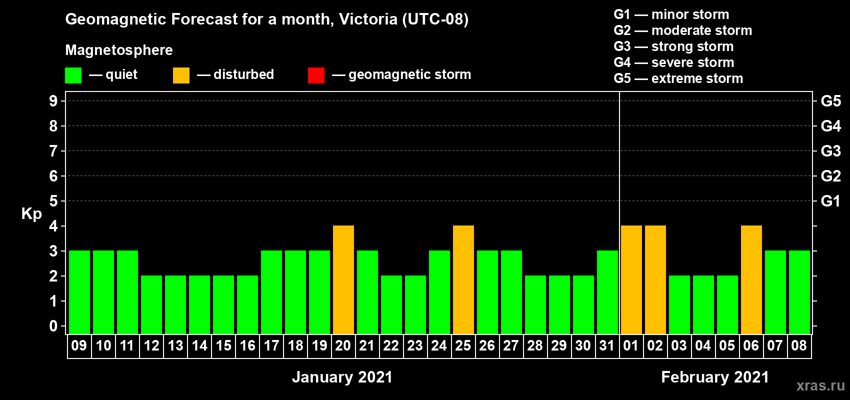 Forecast of the daily maximal value of geomagnetic index Kp for <b>1 month</b> (31 days) <b>from Jan 09, 2021 to Feb 08, 2021</b>