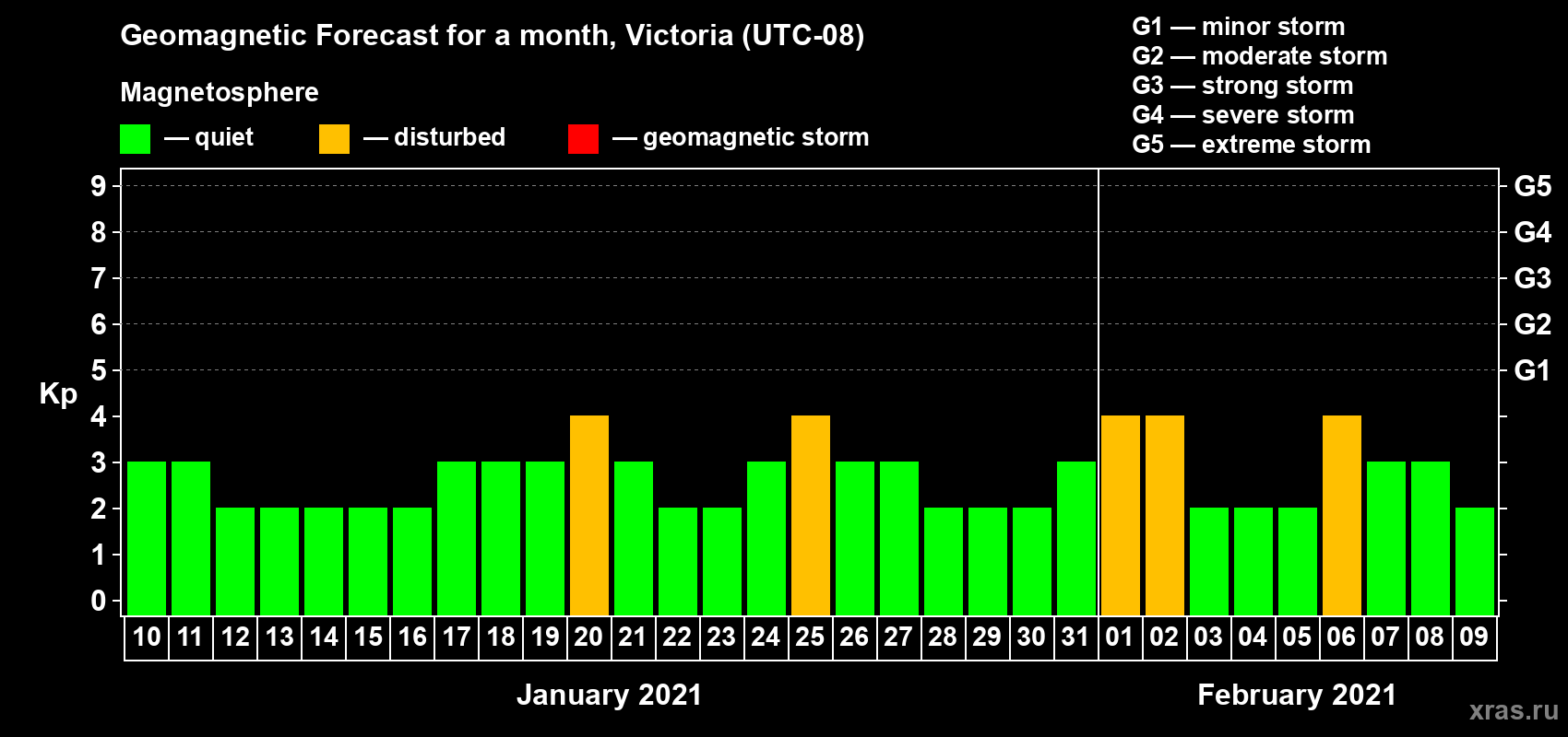 Forecast of the daily maximal value of geomagnetic index Kp for <b>1 month</b> (31 days) <b>from Jan 10, 2021 to Feb 09, 2021</b>