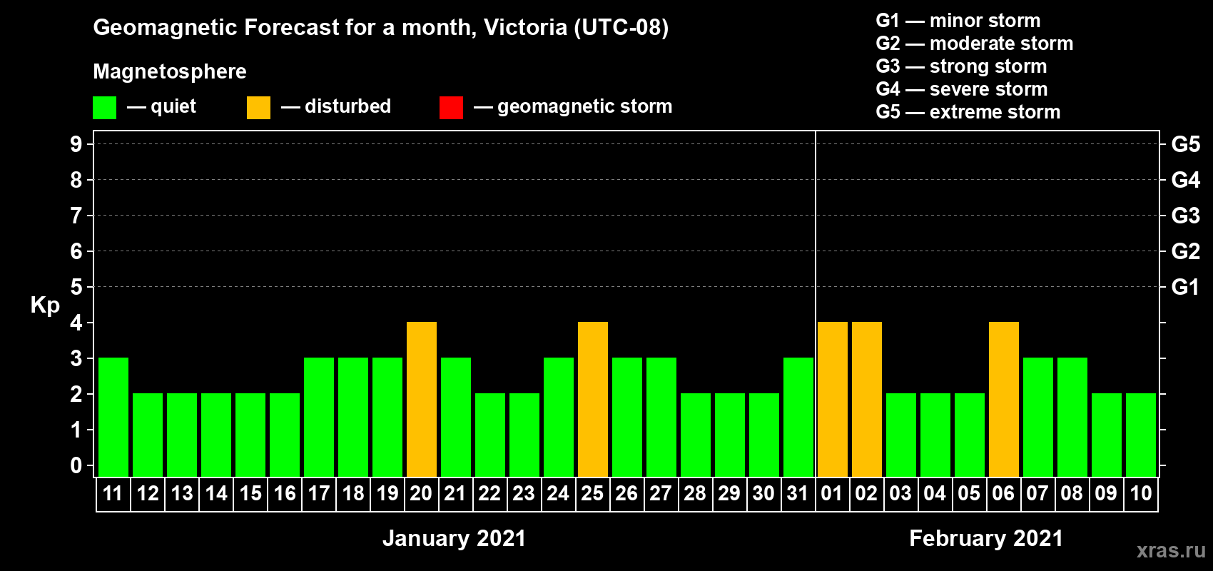 Forecast of the daily maximal value of geomagnetic index Kp for <b>1 month</b> (31 days) <b>from Jan 11, 2021 to Feb 10, 2021</b>