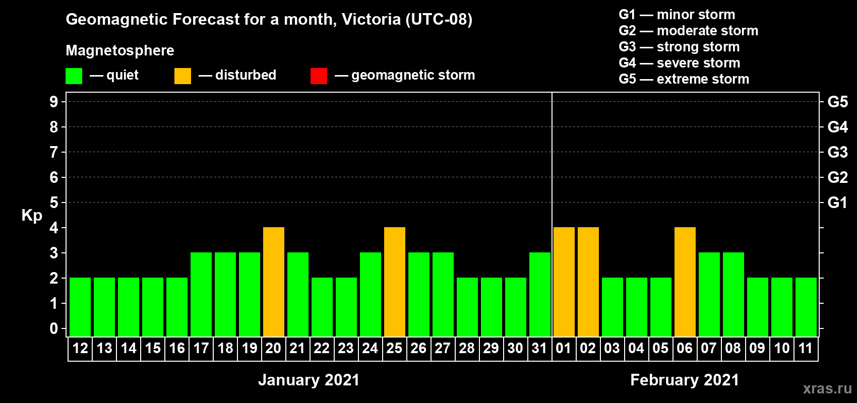 Forecast of the daily maximal value of geomagnetic index Kp for <b>1 month</b> (31 days) <b>from Jan 12, 2021 to Feb 11, 2021</b>
