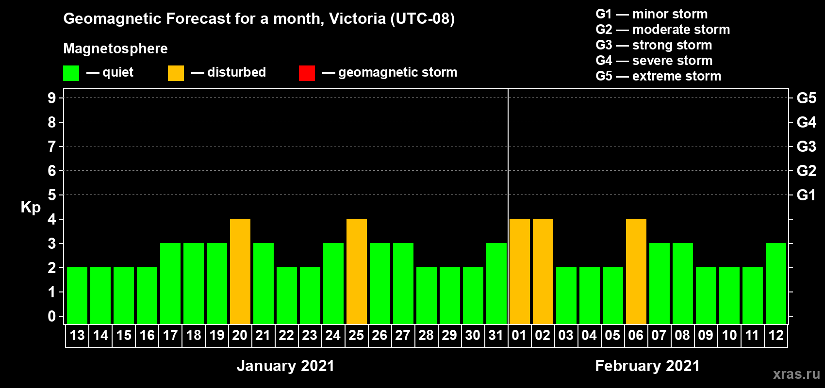 Forecast of the daily maximal value of geomagnetic index Kp for <b>1 month</b> (31 days) <b>from Jan 13, 2021 to Feb 12, 2021</b>