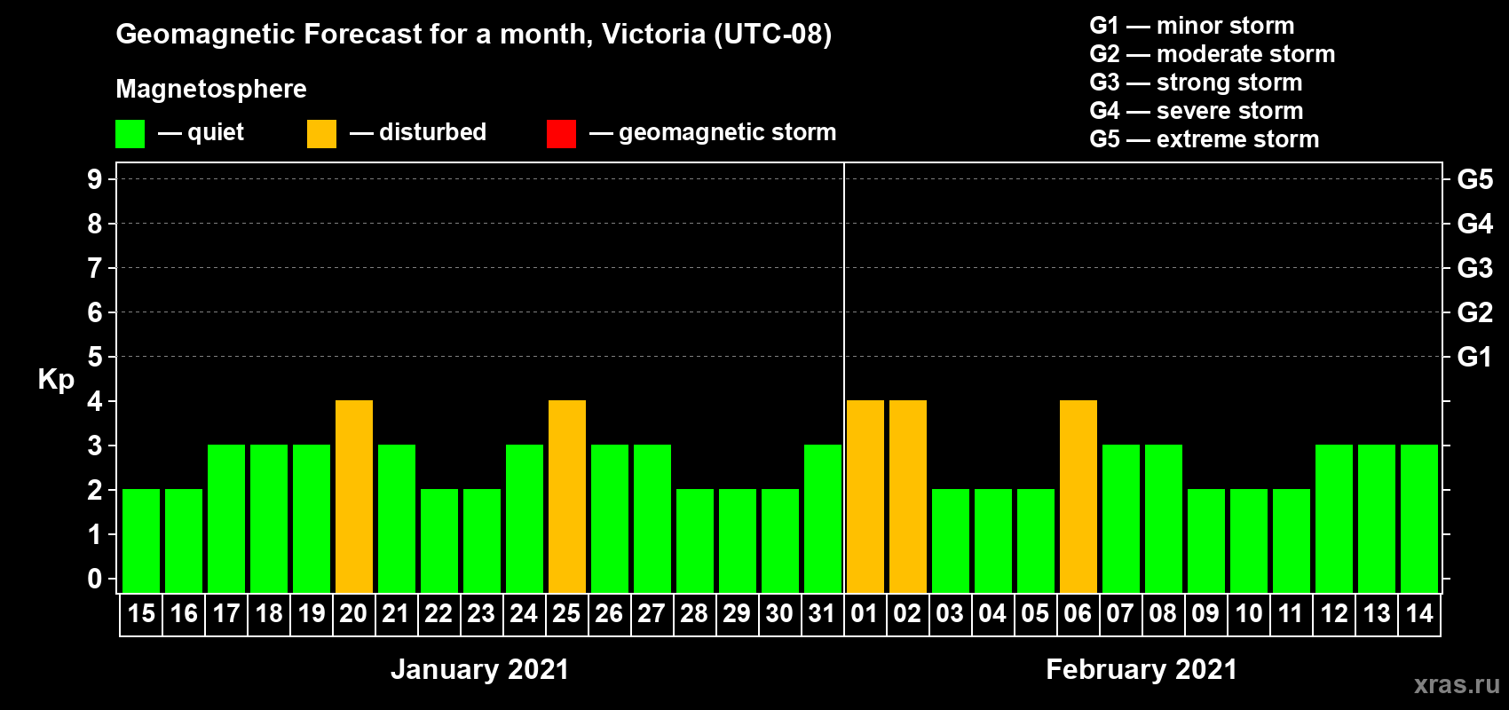 Forecast of the daily maximal value of geomagnetic index Kp for <b>1 month</b> (31 days) <b>from Jan 15, 2021 to Feb 14, 2021</b>