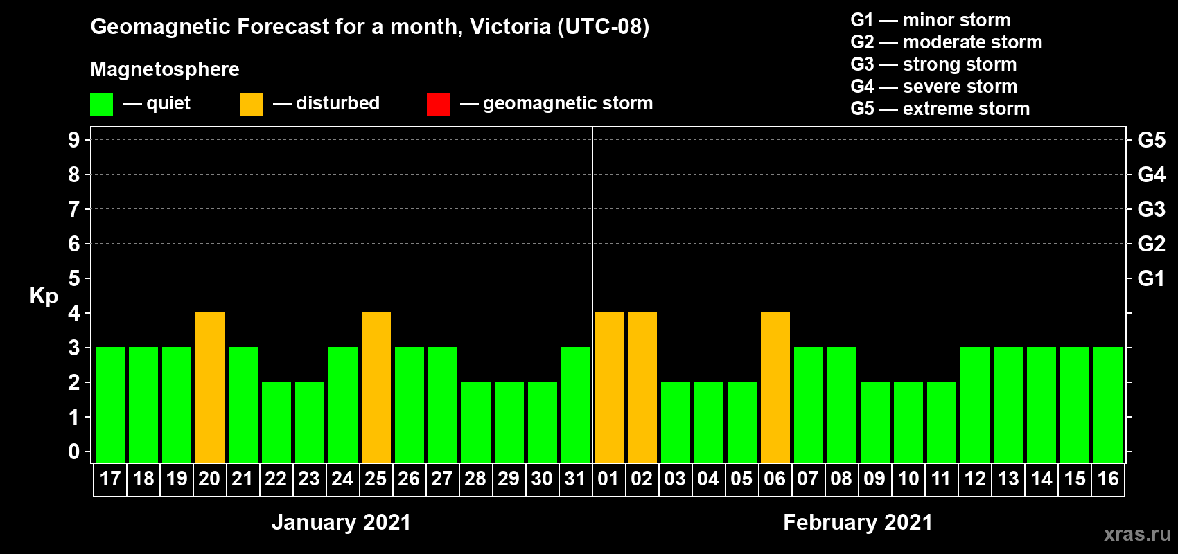 Forecast of the daily maximal value of geomagnetic index Kp for <b>1 month</b> (31 days) <b>from Jan 17, 2021 to Feb 16, 2021</b>
