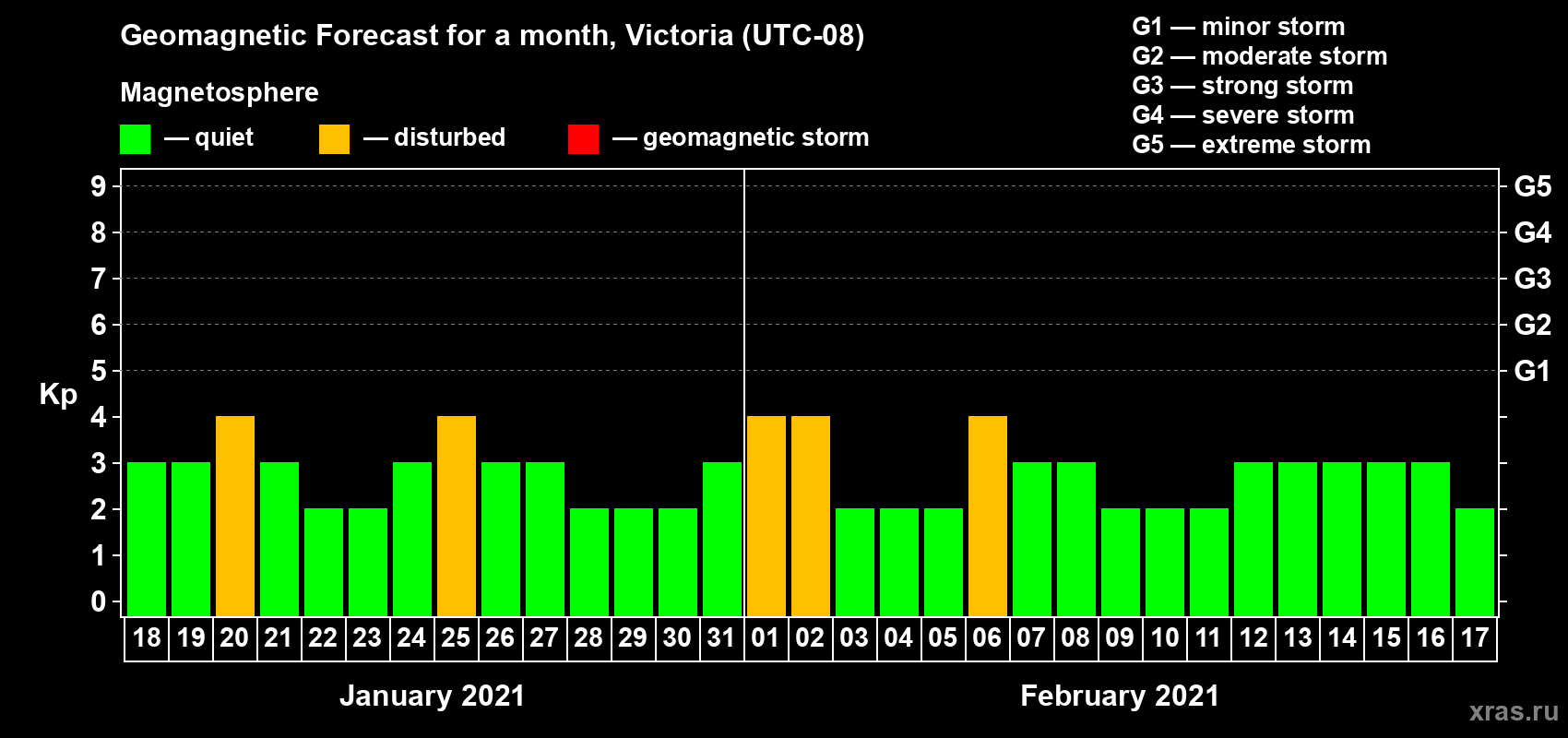 Forecast of the daily maximal value of geomagnetic index Kp for <b>1 month</b> (31 days) <b>from Jan 18, 2021 to Feb 17, 2021</b>