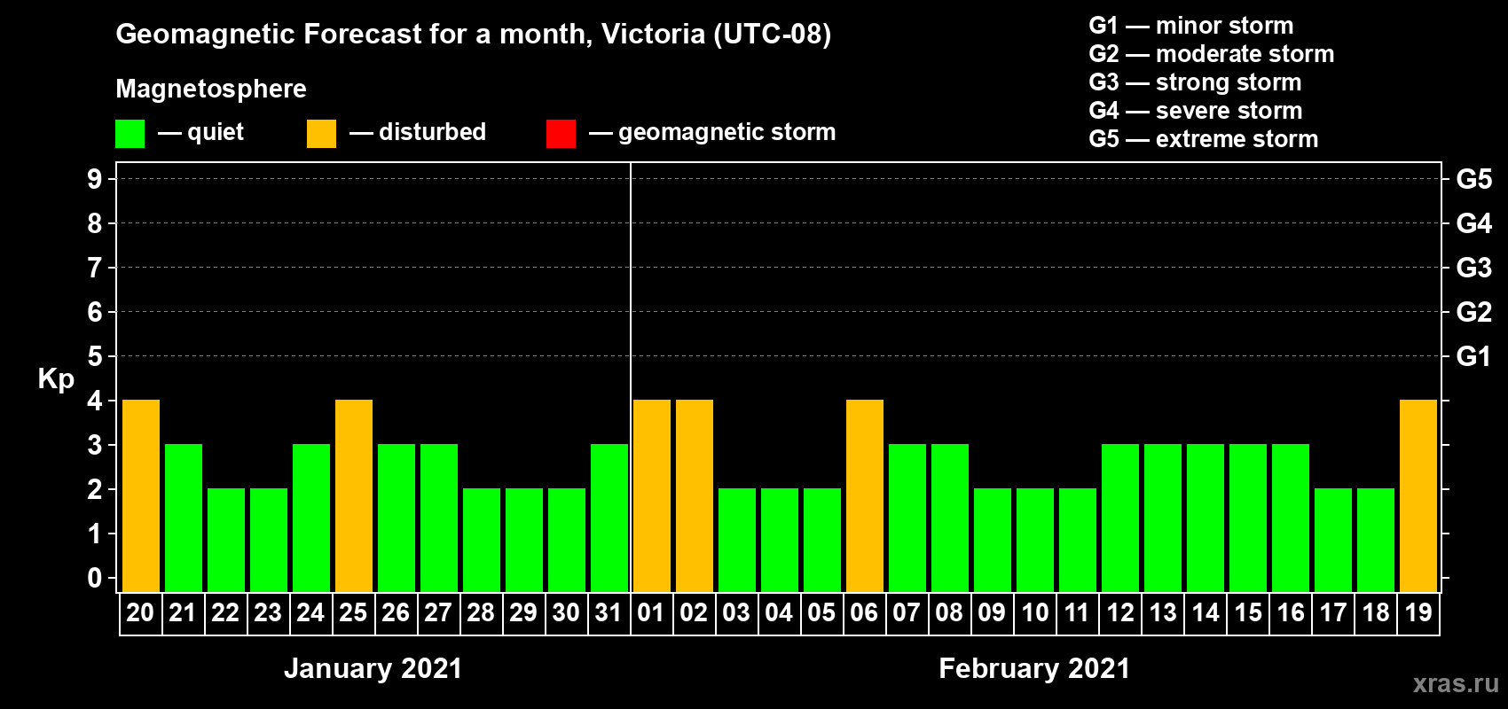 Forecast of the daily maximal value of geomagnetic index Kp for <b>1 month</b> (31 days) <b>from Jan 20, 2021 to Feb 19, 2021</b>