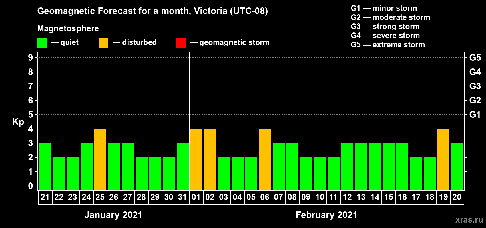 Forecast of the daily maximal value of geomagnetic index Kp for <b>1 month</b> (31 days) <b>from Jan 21, 2021 to Feb 20, 2021</b>