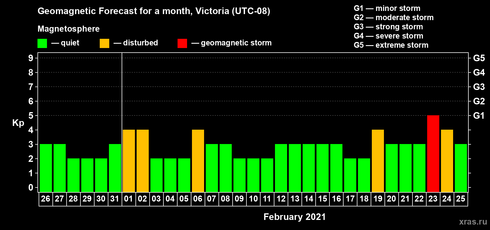 Forecast of the daily maximal value of geomagnetic index Kp for <b>1 month</b> (31 days) <b>from Jan 26, 2021 to Feb 25, 2021</b>