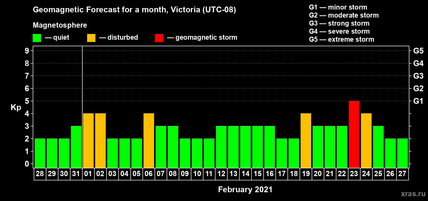 Forecast of the daily maximal value of geomagnetic index Kp for <b>1 month</b> (31 days) <b>from Jan 28, 2021 to Feb 27, 2021</b>