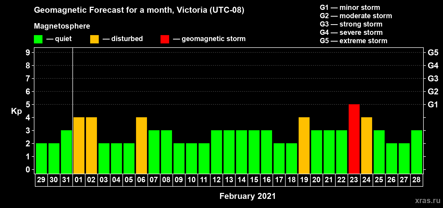 Forecast of the daily maximal value of geomagnetic index Kp for <b>1 month</b> (31 days) <b>from Jan 29, 2021 to Feb 28, 2021</b>
