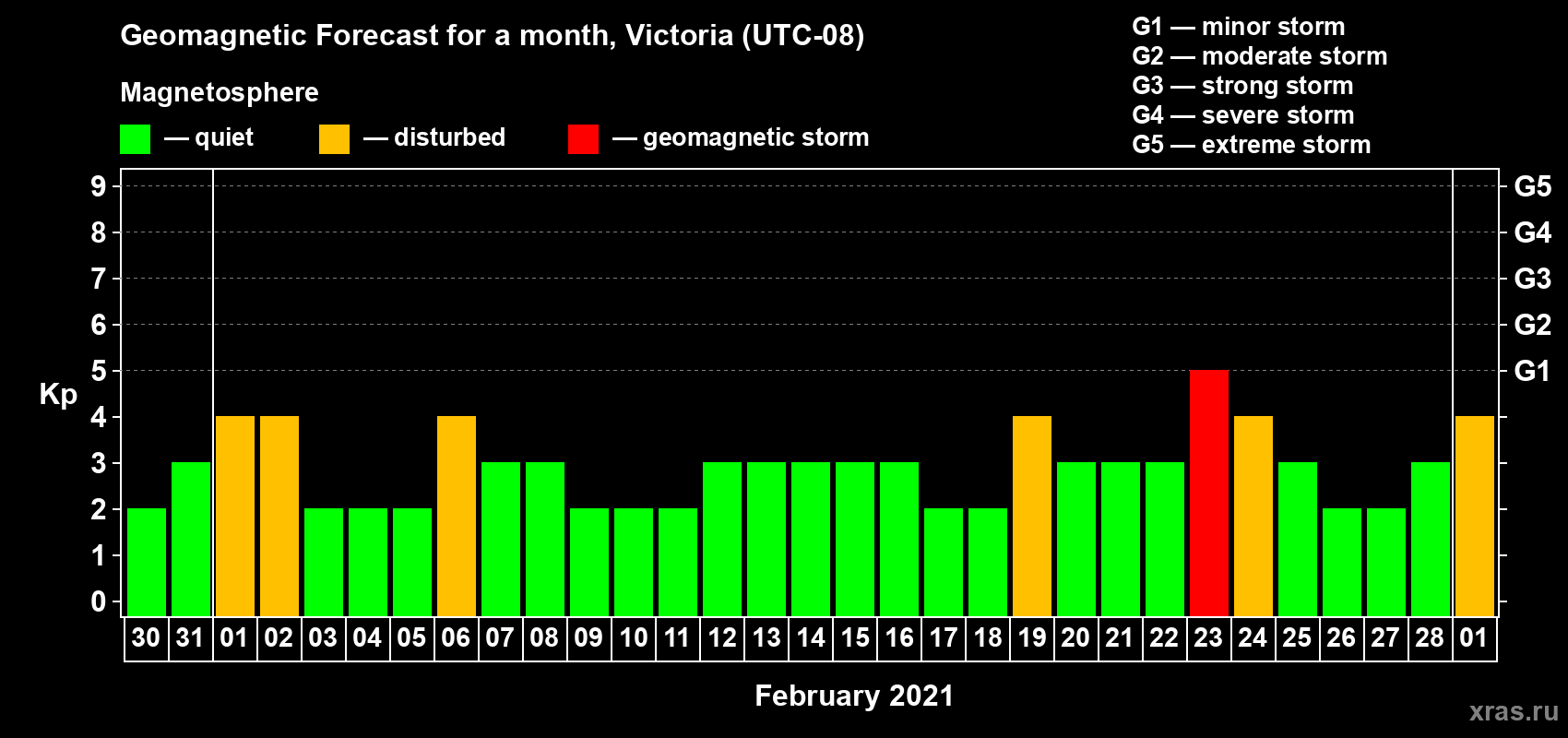 Forecast of the daily maximal value of geomagnetic index Kp for <b>1 month</b> (31 days) <b>from Jan 30, 2021 to Mar 01, 2021</b>