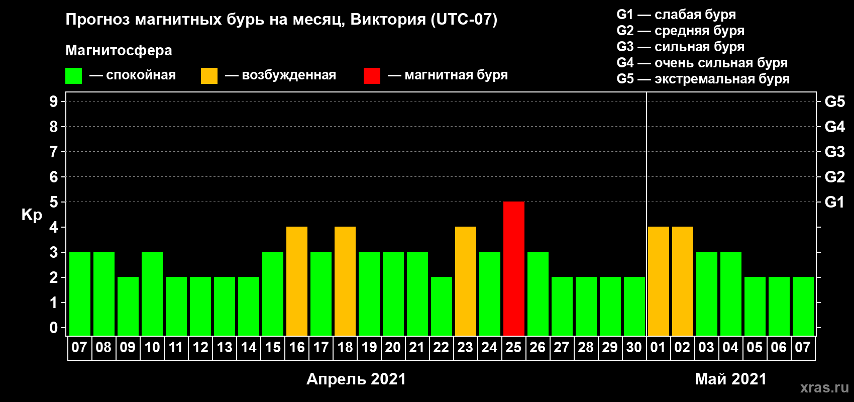 Прогноз максимального суточного геомагнитного индекса Kp на <b>1 месяц</b> (31 день) <b>с 07 апреля по 07 мая 2021 г</b>