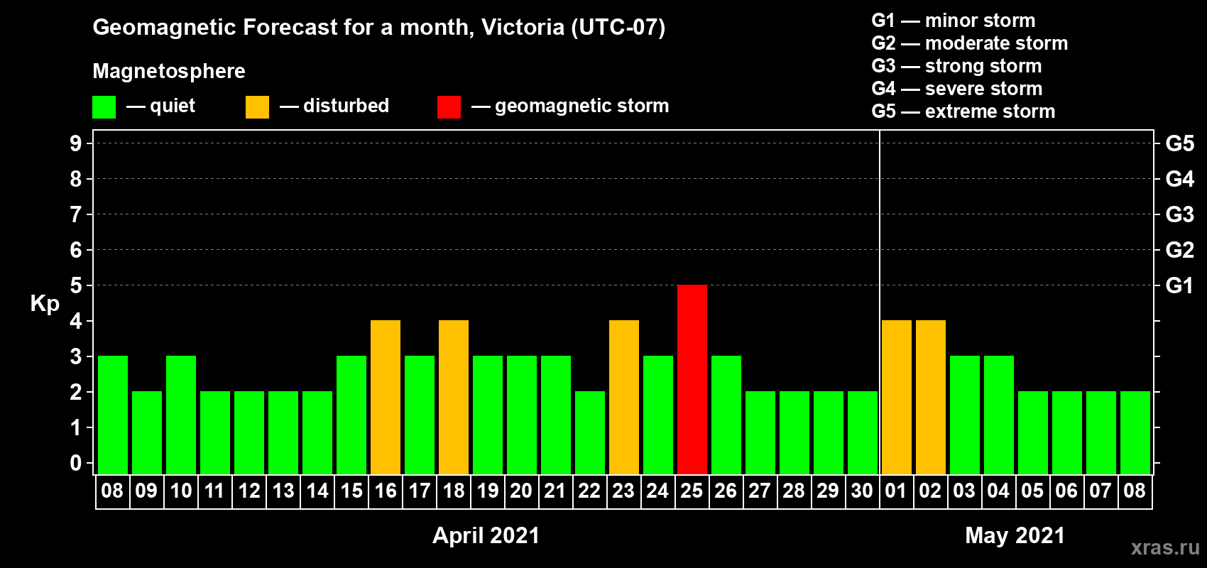 Forecast of the daily maximal value of geomagnetic index Kp for <b>1 month</b> (31 days) <b>from Apr 08, 2021 to May 08, 2021</b>