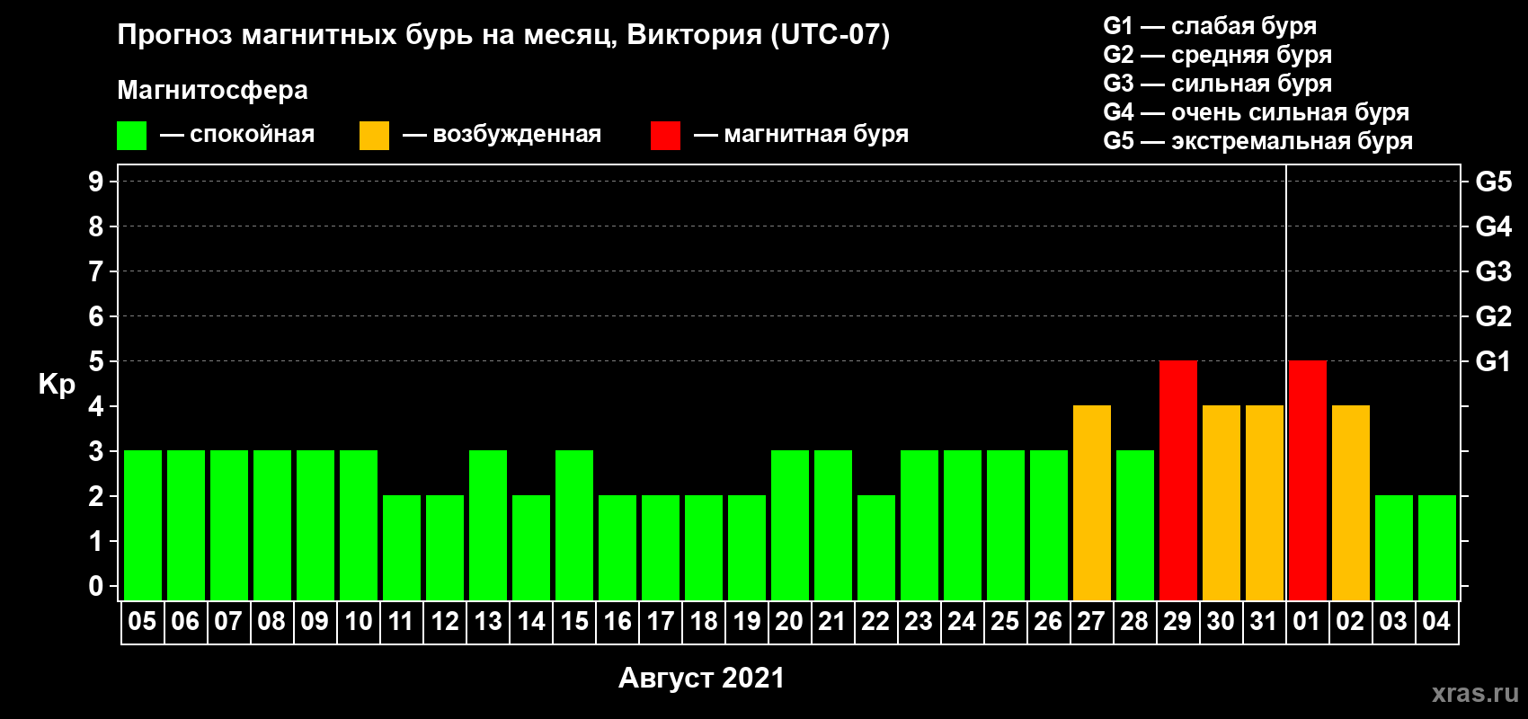 Прогноз максимального суточного геомагнитного индекса Kp на <b>1 месяц</b> (31 день) <b>с 05 августа по 04 сентября 2021 г</b>