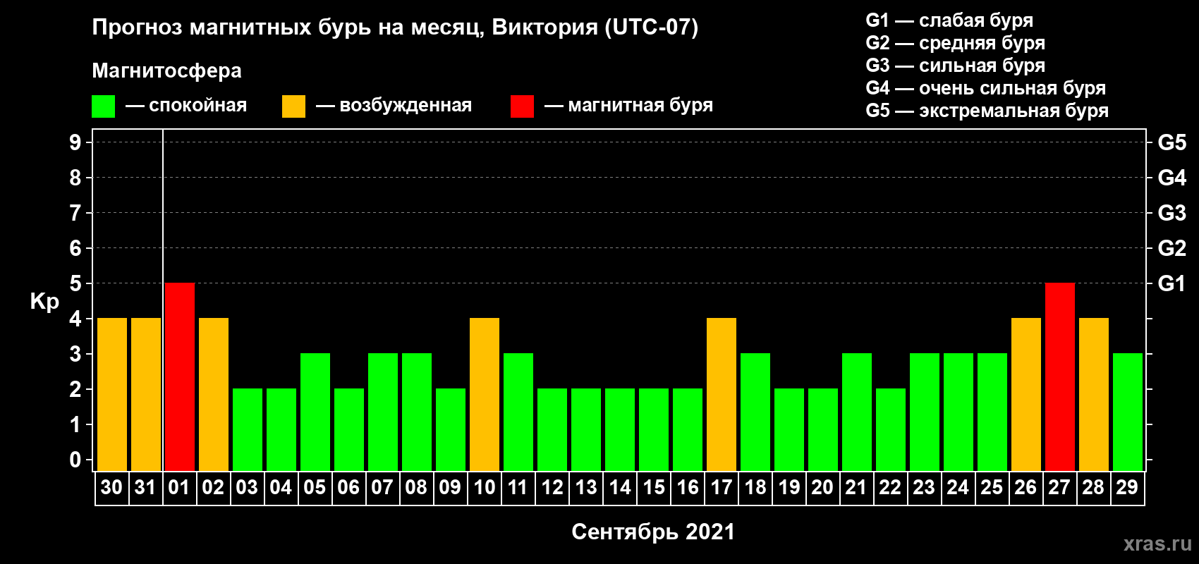 Прогноз максимального суточного геомагнитного индекса Kp на <b>1 месяц</b> (31 день) <b>с 30 августа по 29 сентября 2021 г</b>