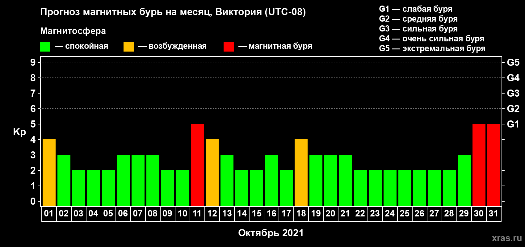 Прогноз максимального суточного геомагнитного индекса Kp на <b>1 месяц</b> (31 день) <b>с 01 октября по 31 октября 2021 г</b>