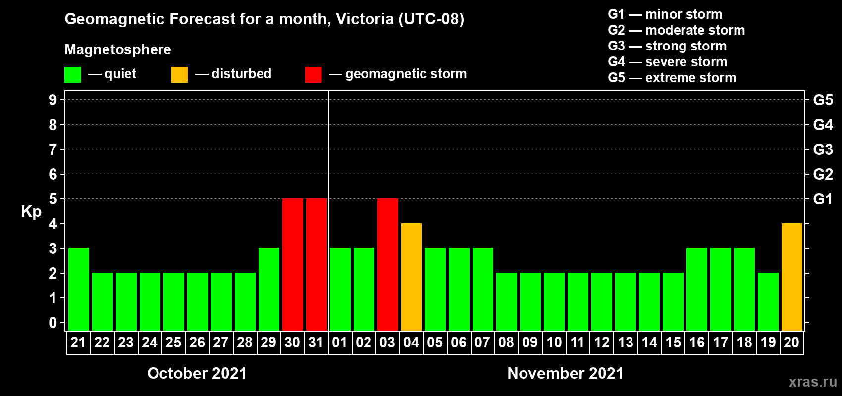 Forecast of the daily maximal value of geomagnetic index Kp for <b>1 month</b> (31 days) <b>from Oct 21, 2021 to Nov 20, 2021</b>