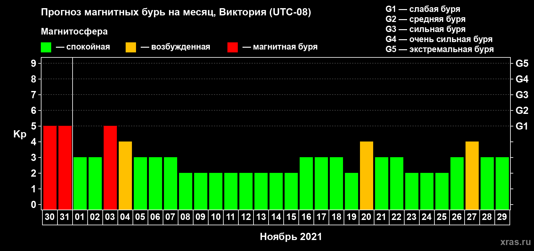 Прогноз максимального суточного геомагнитного индекса Kp на <b>1 месяц</b> (31 день) <b>с 30 октября по 29 ноября 2021 г</b>