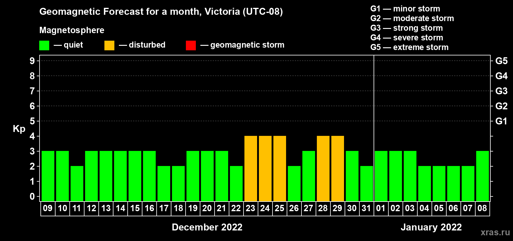 Forecast of the daily maximal value of geomagnetic index Kp for <b>1 month</b> (31 days) <b>from Dec 09, 2021 to Jan 08, 2022</b>