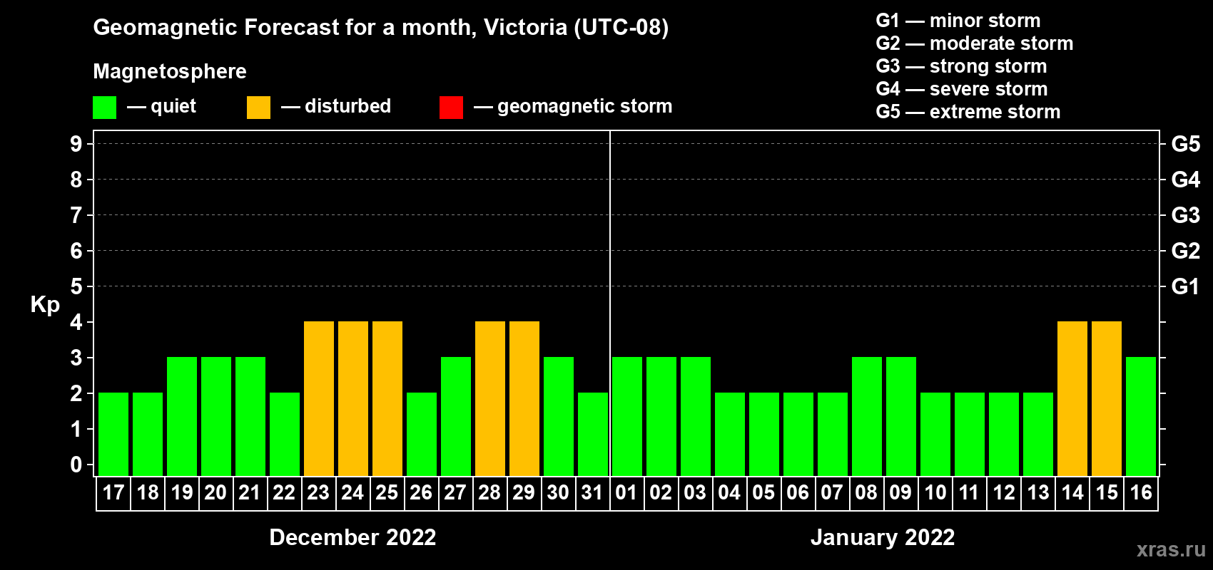 Forecast of the daily maximal value of geomagnetic index Kp for <b>1 month</b> (31 days) <b>from Dec 17, 2021 to Jan 16, 2022</b>