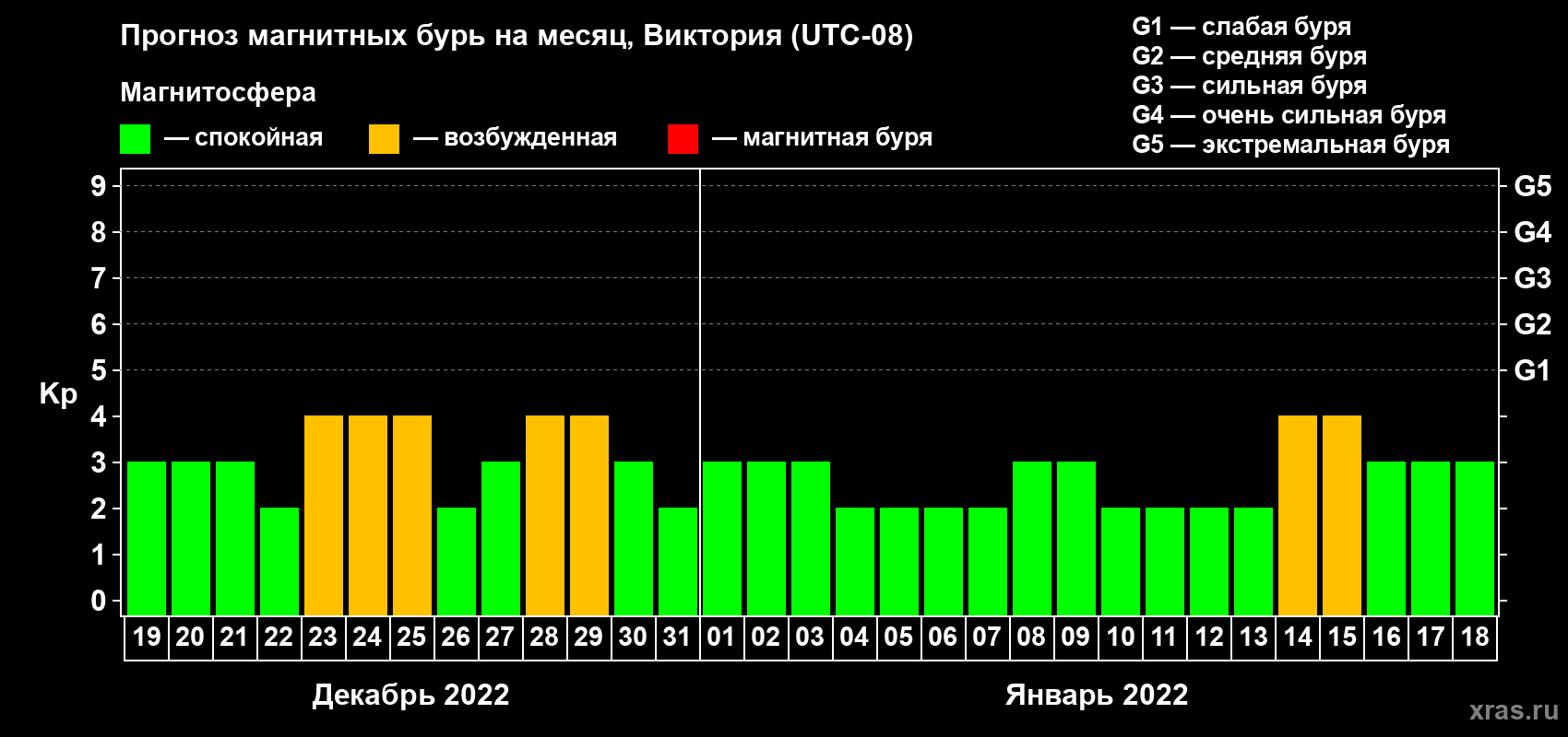 Прогноз максимального суточного геомагнитного индекса Kp на <b>1 месяц</b> (31 день) <b>с 19 декабря 2021 г по 18 января 2022 г</b>