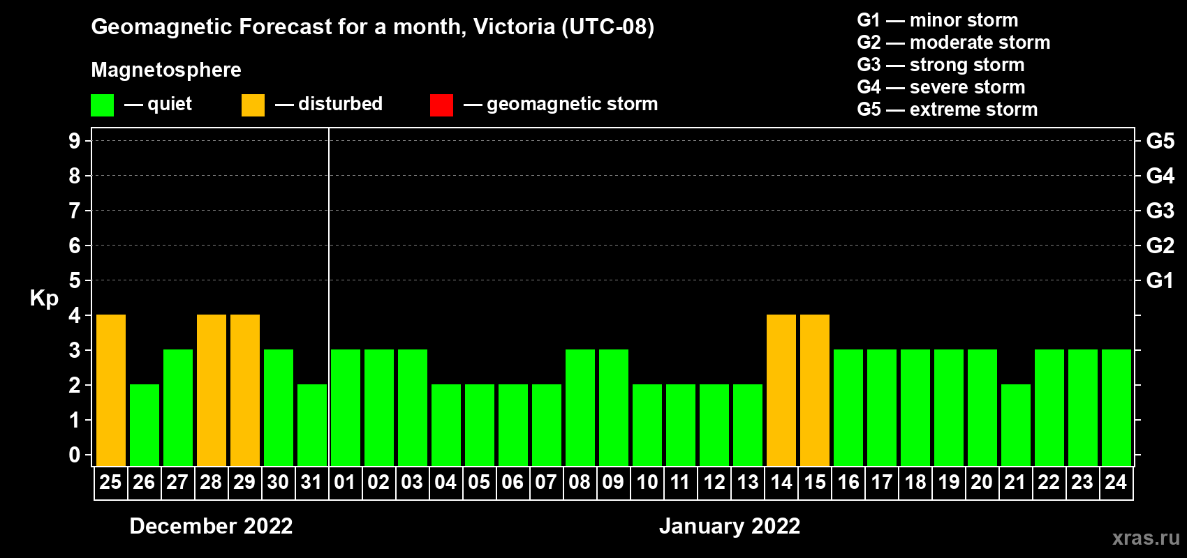 Forecast of the daily maximal value of geomagnetic index Kp for <b>1 month</b> (31 days) <b>from Dec 25, 2021 to Jan 24, 2022</b>