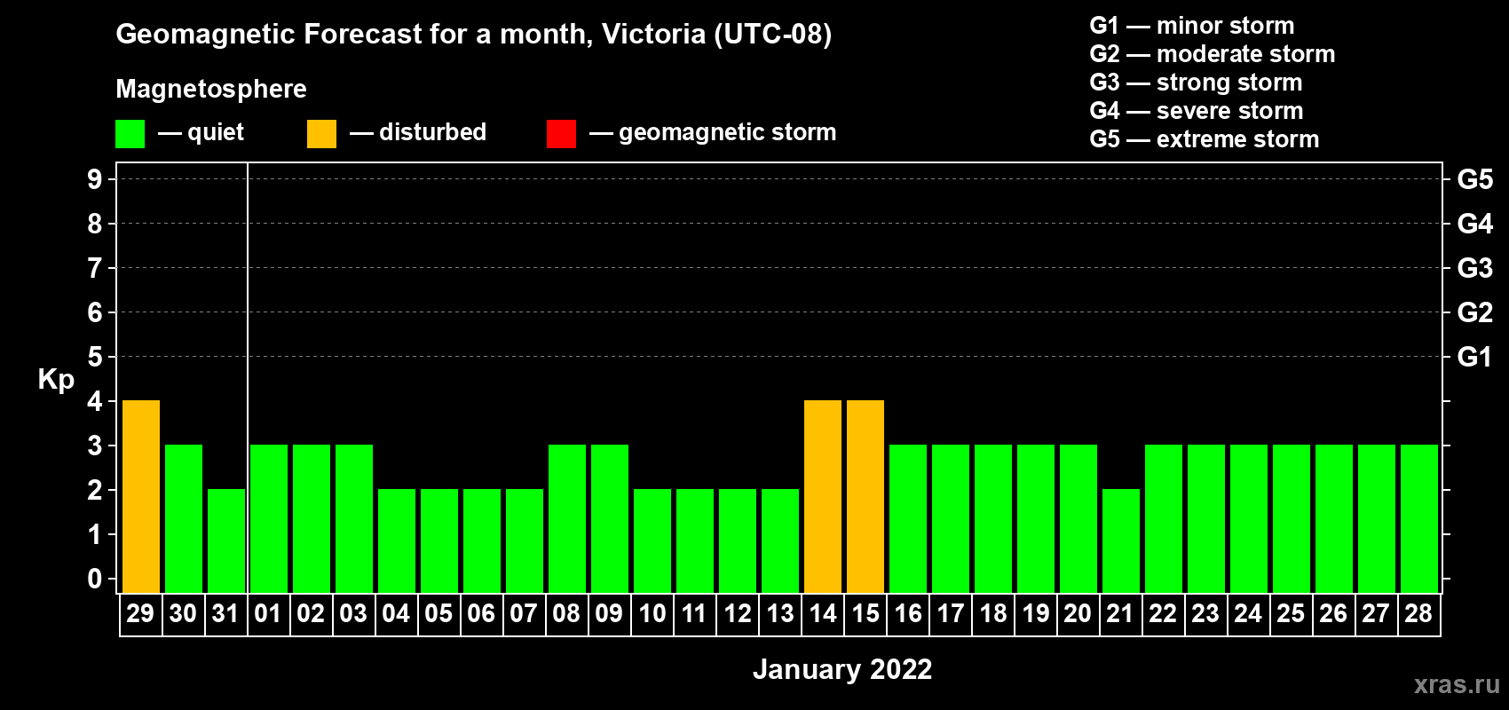 Forecast of the daily maximal value of geomagnetic index Kp for <b>1 month</b> (31 days) <b>from Dec 29, 2021 to Jan 28, 2022</b>