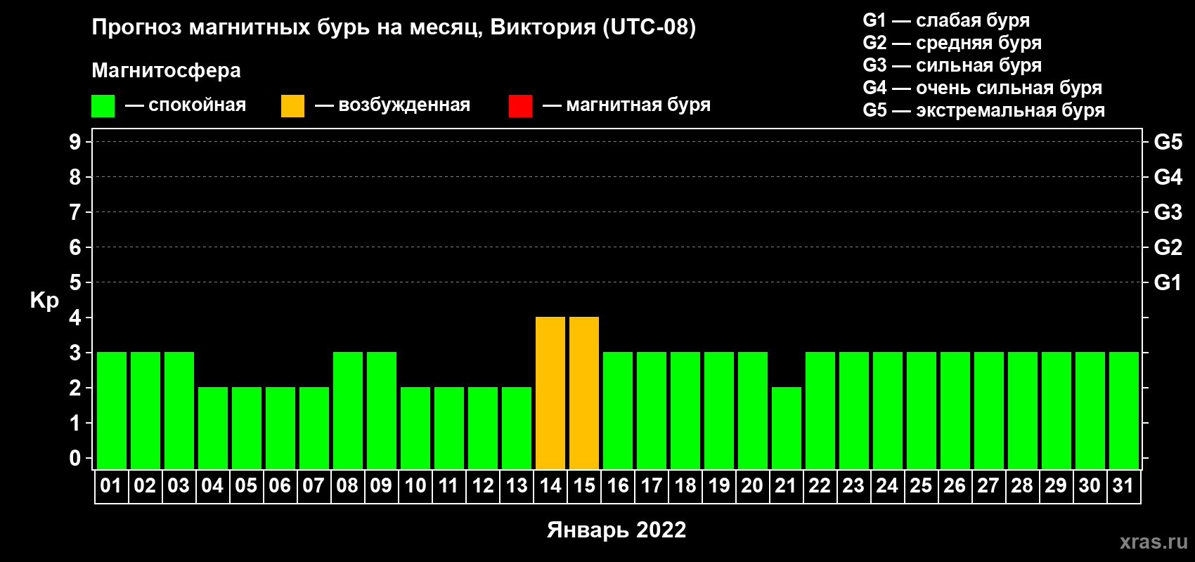 Прогноз максимального суточного геомагнитного индекса Kp на <b>1 месяц</b> (31 день) <b>с 01 января по 31 января 2022 г</b>