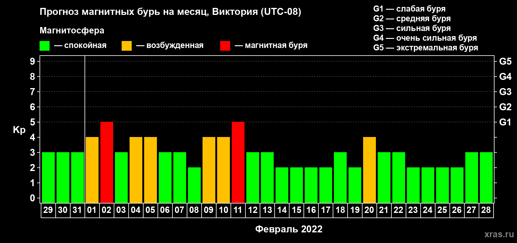 Прогноз максимального суточного геомагнитного индекса Kp на <b>1 месяц</b> (31 день) <b>с 29 января по 28 февраля 2022 г</b>