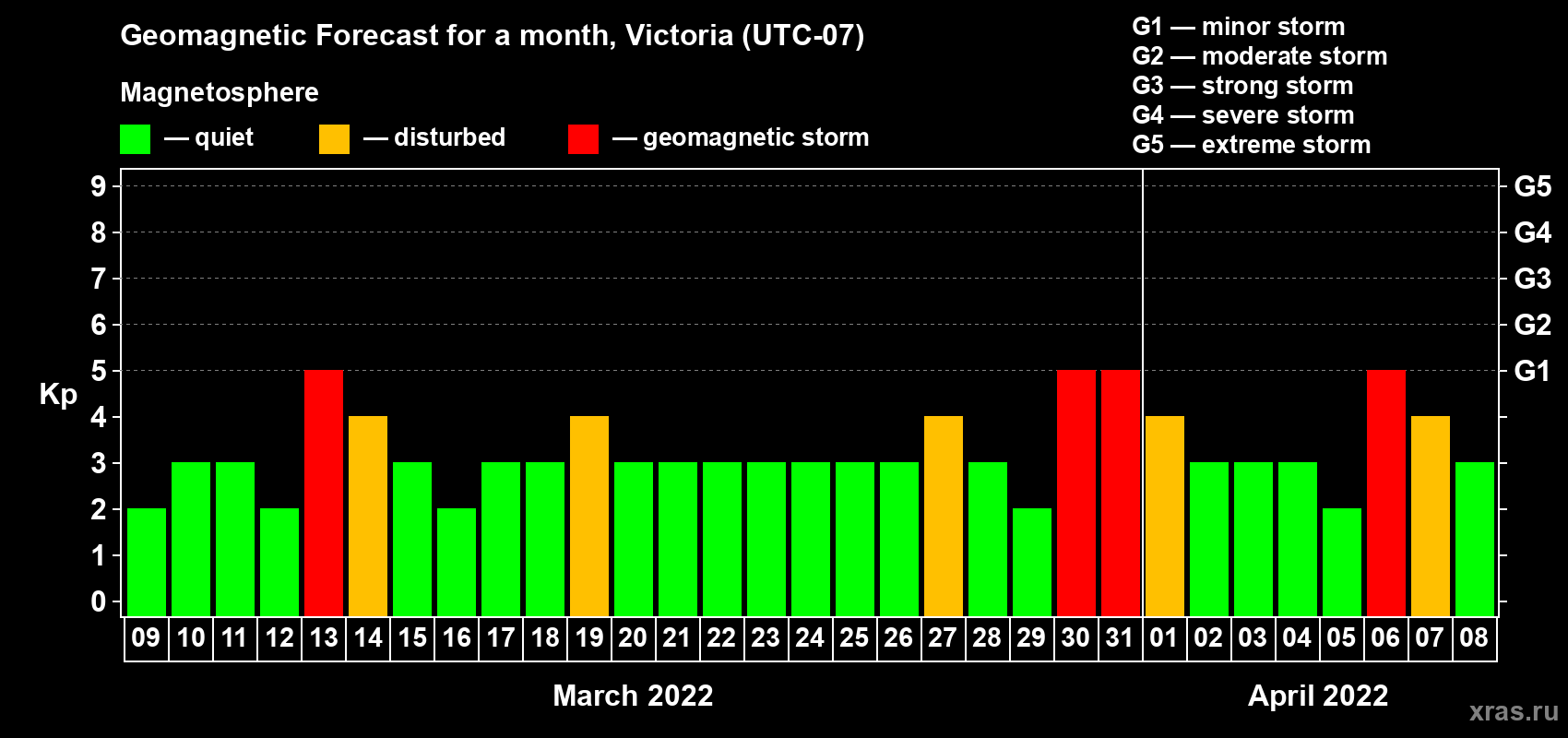 Forecast of the daily maximal value of geomagnetic index Kp for <b>1 month</b> (31 days) <b>from Mar 09, 2022 to Apr 08, 2022</b>