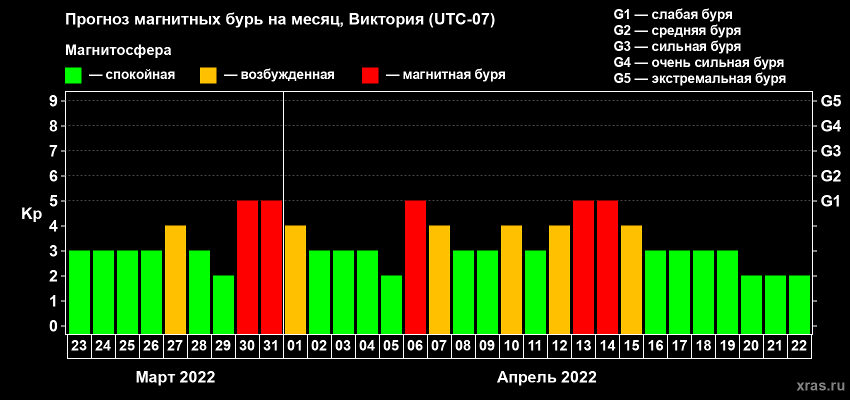 Прогноз максимального суточного геомагнитного индекса Kp на <b>1 месяц</b> (31 день) <b>с 23 марта по 22 апреля 2022 г</b>