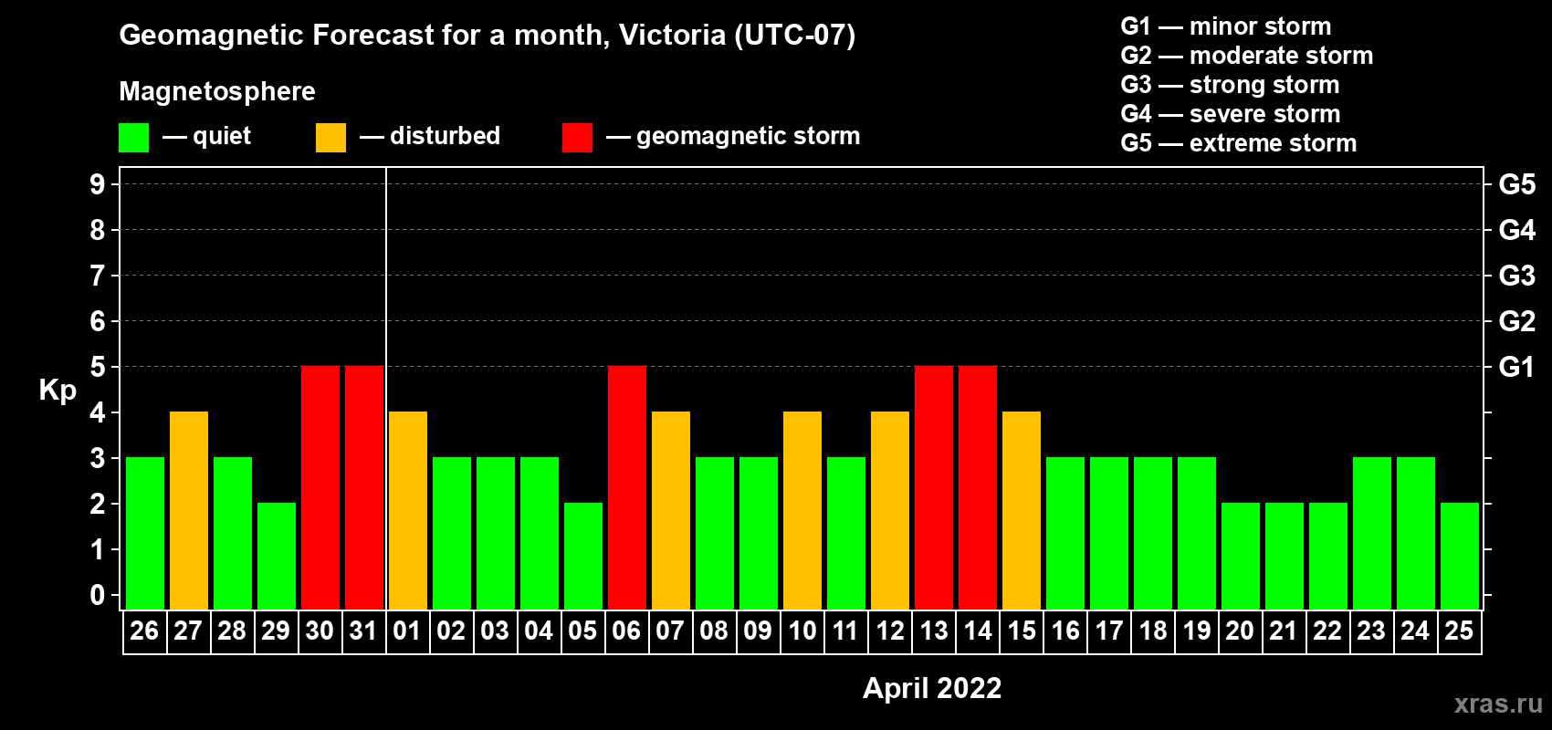 Forecast of the daily maximal value of geomagnetic index Kp for <b>1 month</b> (31 days) <b>from Mar 26, 2022 to Apr 25, 2022</b>
