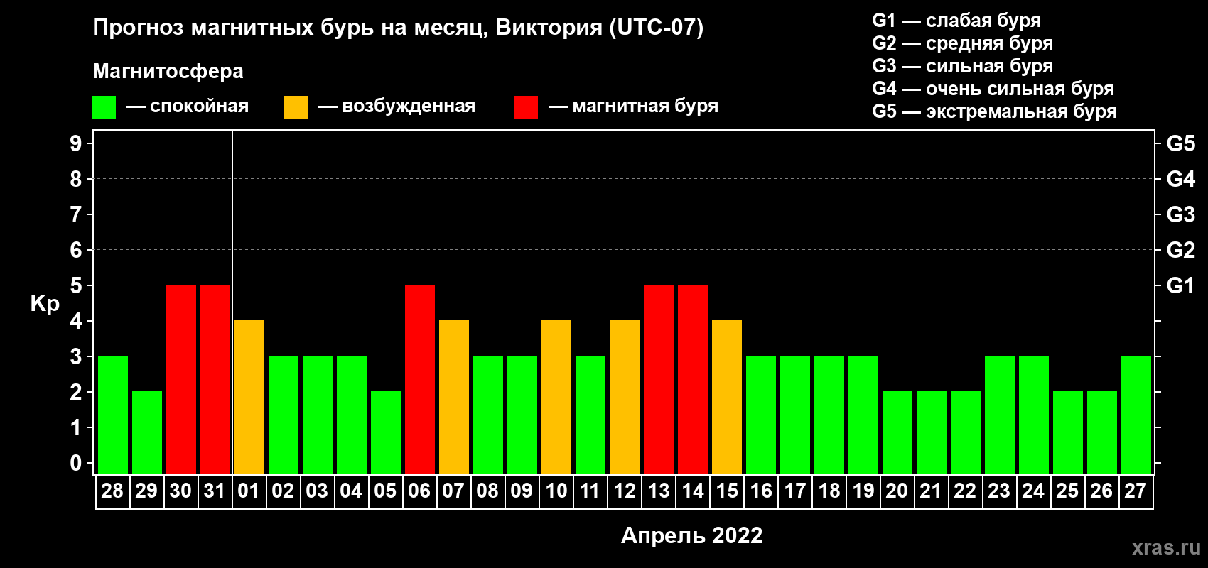 Прогноз максимального суточного геомагнитного индекса Kp на <b>1 месяц</b> (31 день) <b>с 28 марта по 27 апреля 2022 г</b>