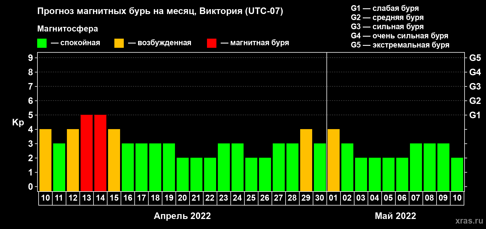 Прогноз максимального суточного геомагнитного индекса Kp на <b>1 месяц</b> (31 день) <b>с 10 апреля по 10 мая 2022 г</b>